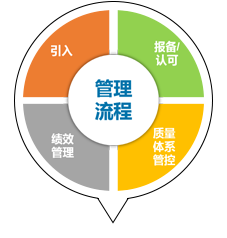 質(zhì)量保證
